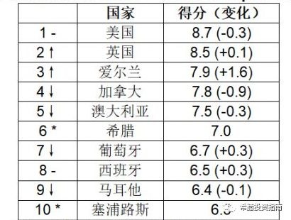 成绩亮眼!希腊首登投资移民十大目的地榜单