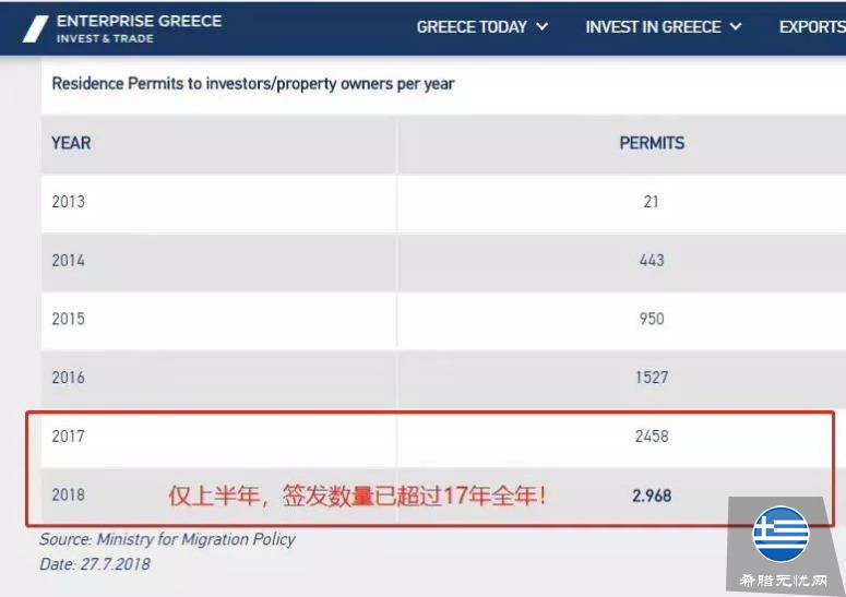 希腊移民黄金签证最新数据:2018半年赶超2017全年