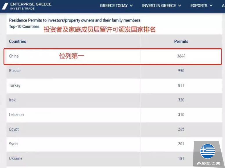 希腊移民黄金签证最新数据:2018半年赶超2017全年