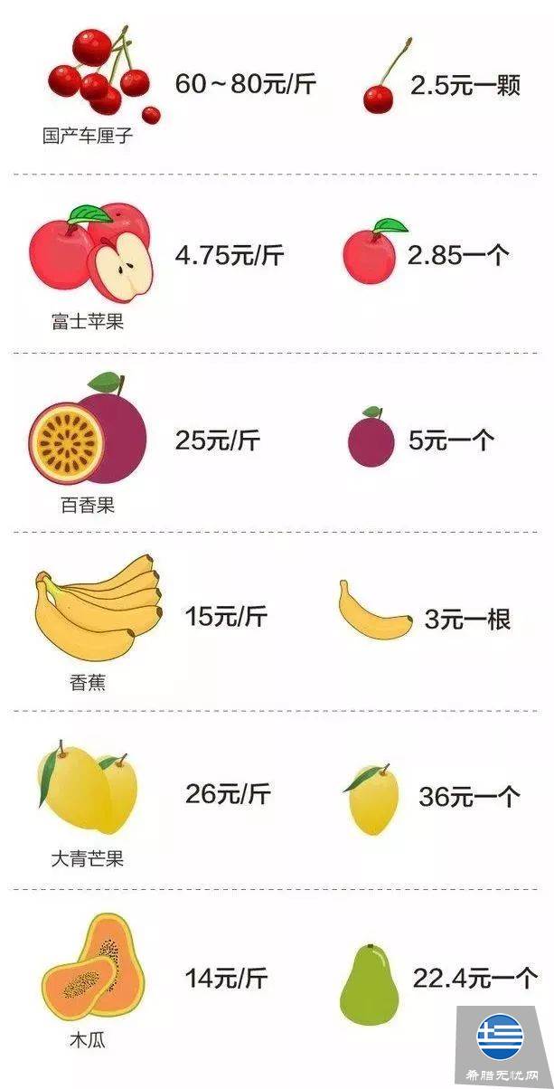 买车厘子就像买瓜子?来雅典,可以实现的远不止“车厘子自由”.....