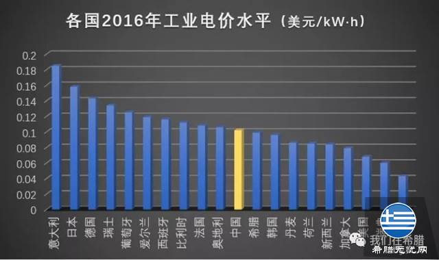 希腊的电费,到底贵不贵?