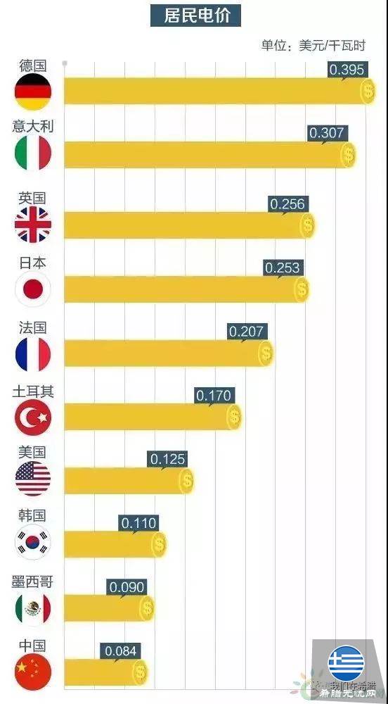 希腊的电费,到底贵不贵?