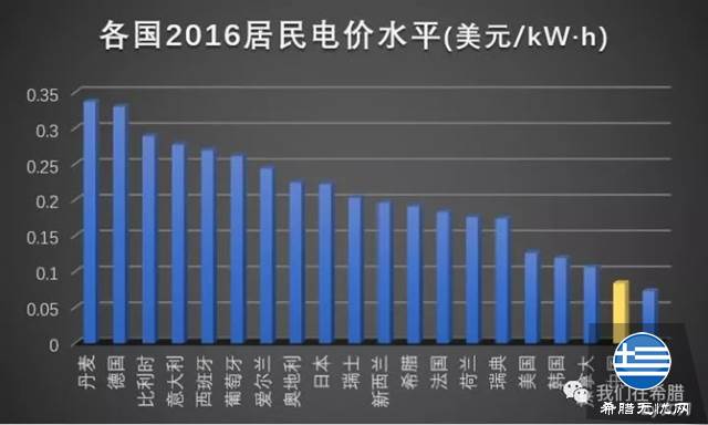 希腊的电费,到底贵不贵?