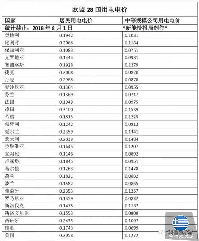希腊的电费,到底贵不贵?