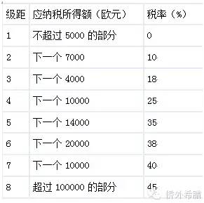 【干货】希腊税收详解